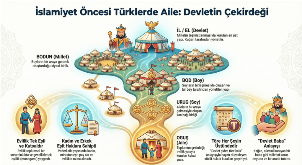 İslamiyet öncesi Türk aile yapısını ve aile kavramının devlet yapısındaki yerini açıklayan bir infografik.